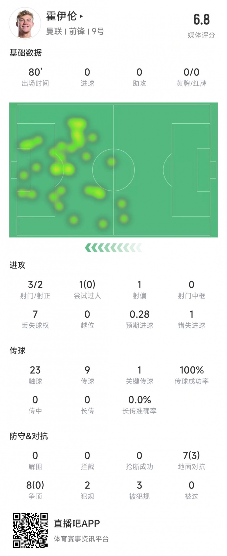  霍伊倫本場數(shù)據(jù)：3次射門2次射正&錯失1次機會，8次爭頂0成功