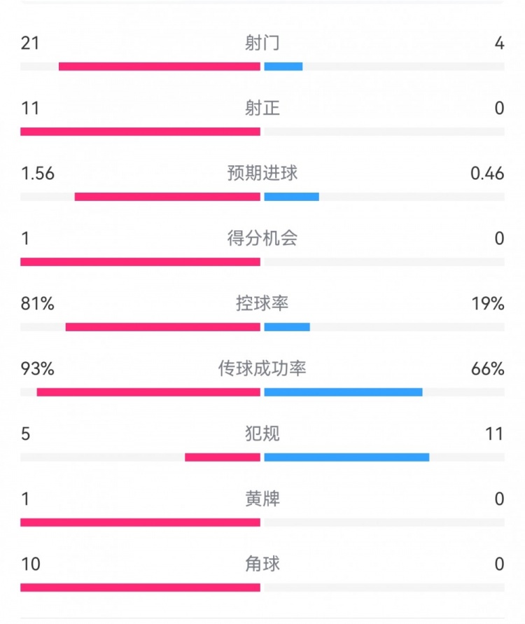  熱刺3-0埃爾夫斯堡數(shù)據(jù)：射門(mén)21-4，射正11-0，熱刺控球率81%