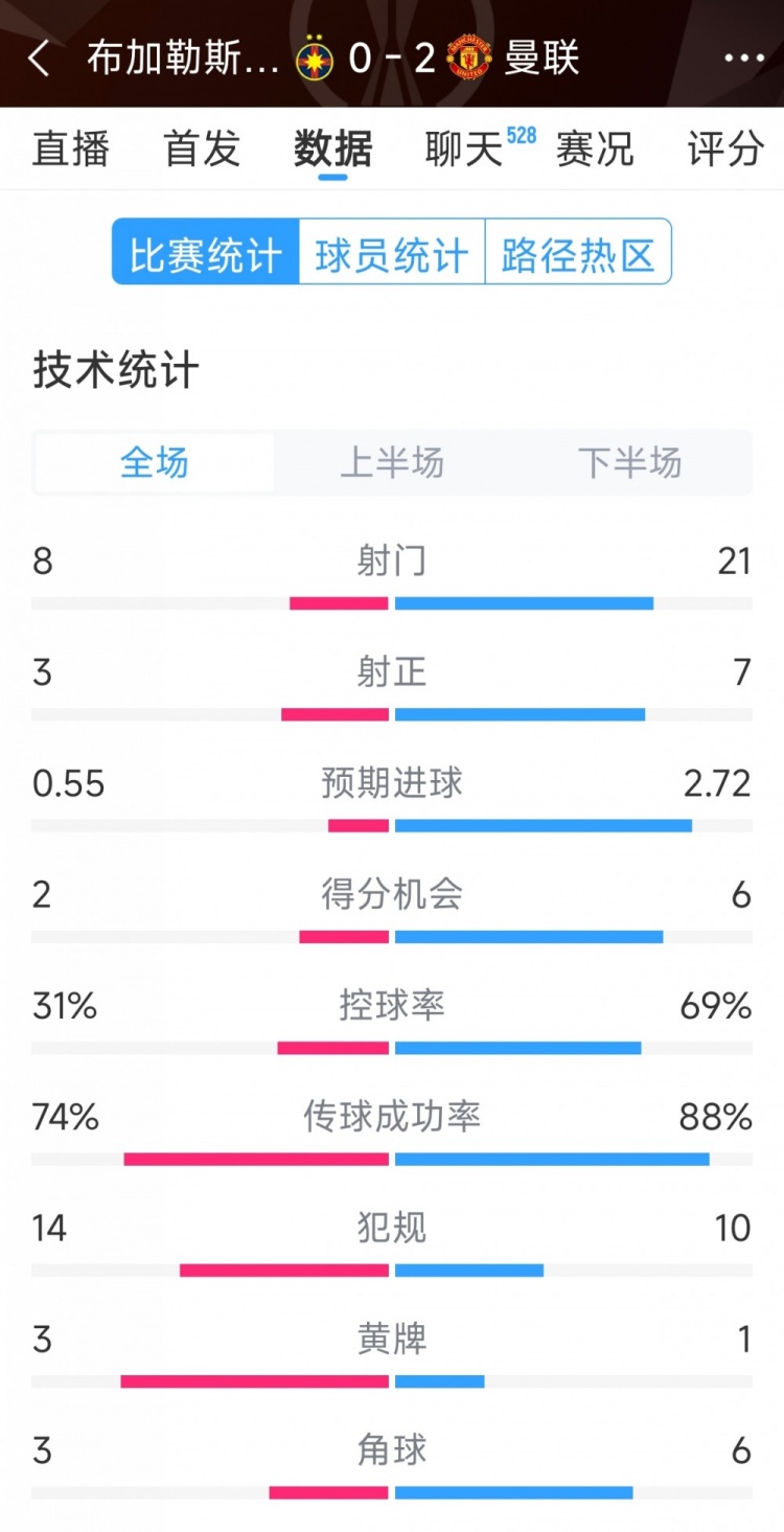  優(yōu)勢(shì)明顯，曼聯(lián)2-0布加勒斯特星全場(chǎng)數(shù)據(jù)：射門(mén)21-8，射正7-3