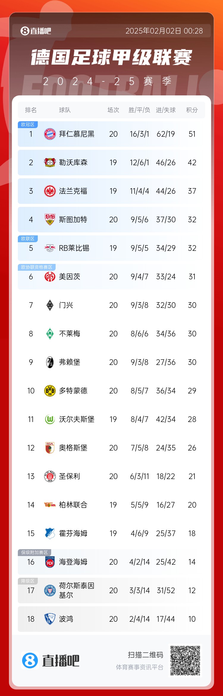  險(xiǎn)丟分！拜仁先賽險(xiǎn)勝9分領(lǐng)跑 多特贏球暫升第10 降級(jí)區(qū)3隊(duì)均輸球