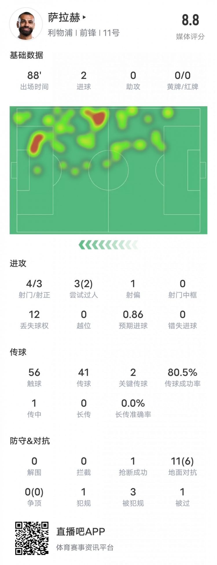  薩拉赫本場(chǎng)比賽數(shù)據(jù)：雙響+2關(guān)鍵傳球2過人成功，評(píng)分8.8
