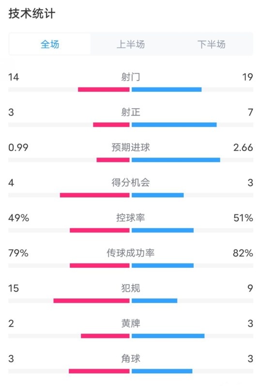  伯恩茅斯0-2利物浦?jǐn)?shù)據(jù)：射門14-19，射正3-7，控球率49%-51%