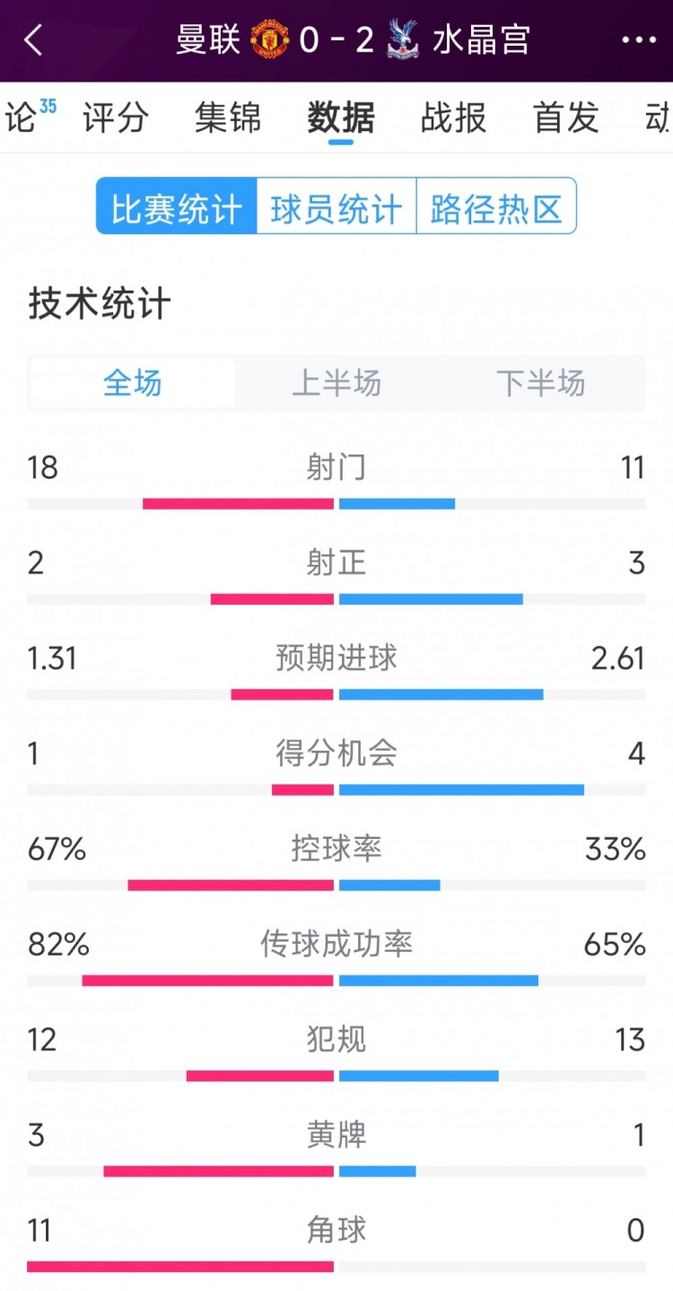  效率低，曼聯(lián)0-2水晶宮全場數據：射門18-11，射正2-3，角球11-0