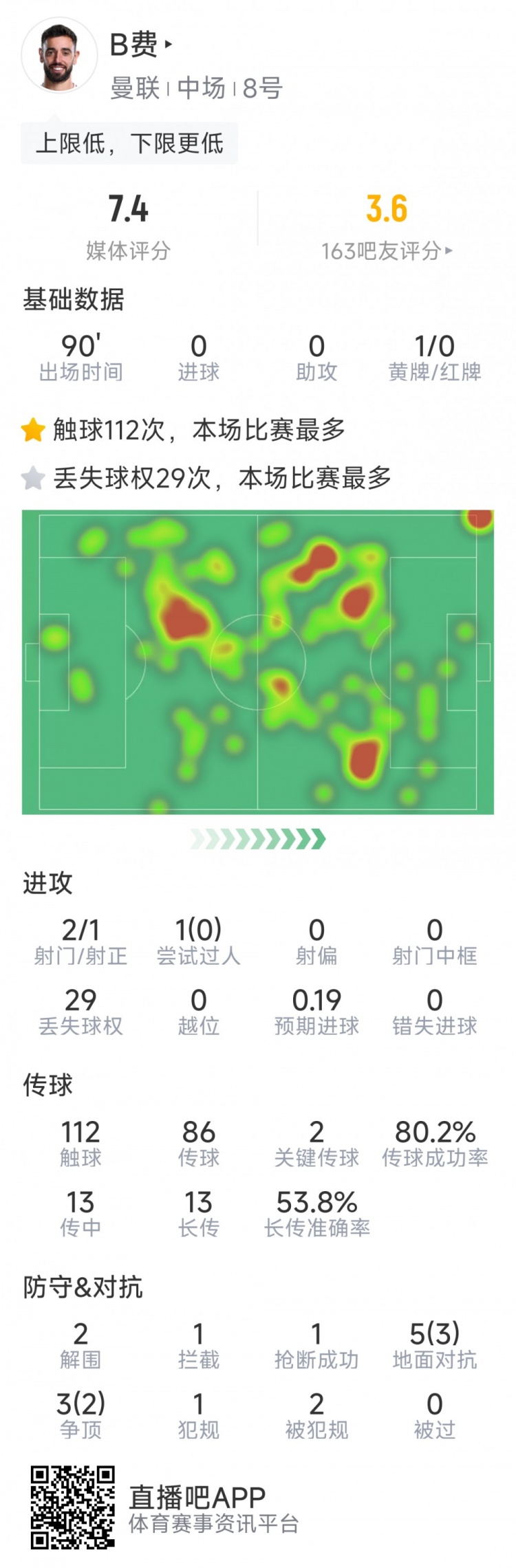  B費本場數據：2射1正，2次關鍵傳球，5次成功對抗，評分7.4分