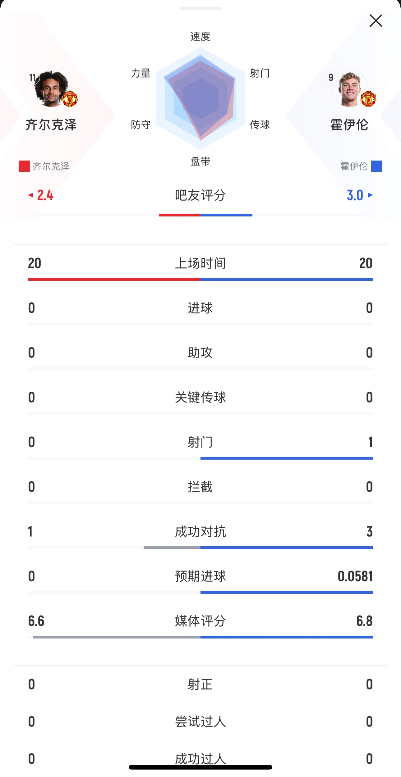 本場均替補(bǔ)出戰(zhàn)20分鐘！齊爾克澤0射門，霍伊倫1射0正