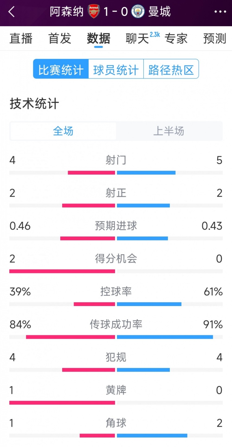  阿森納vs曼城半場數(shù)據(jù)：射門4-6，射正2-3，得分機會2-0