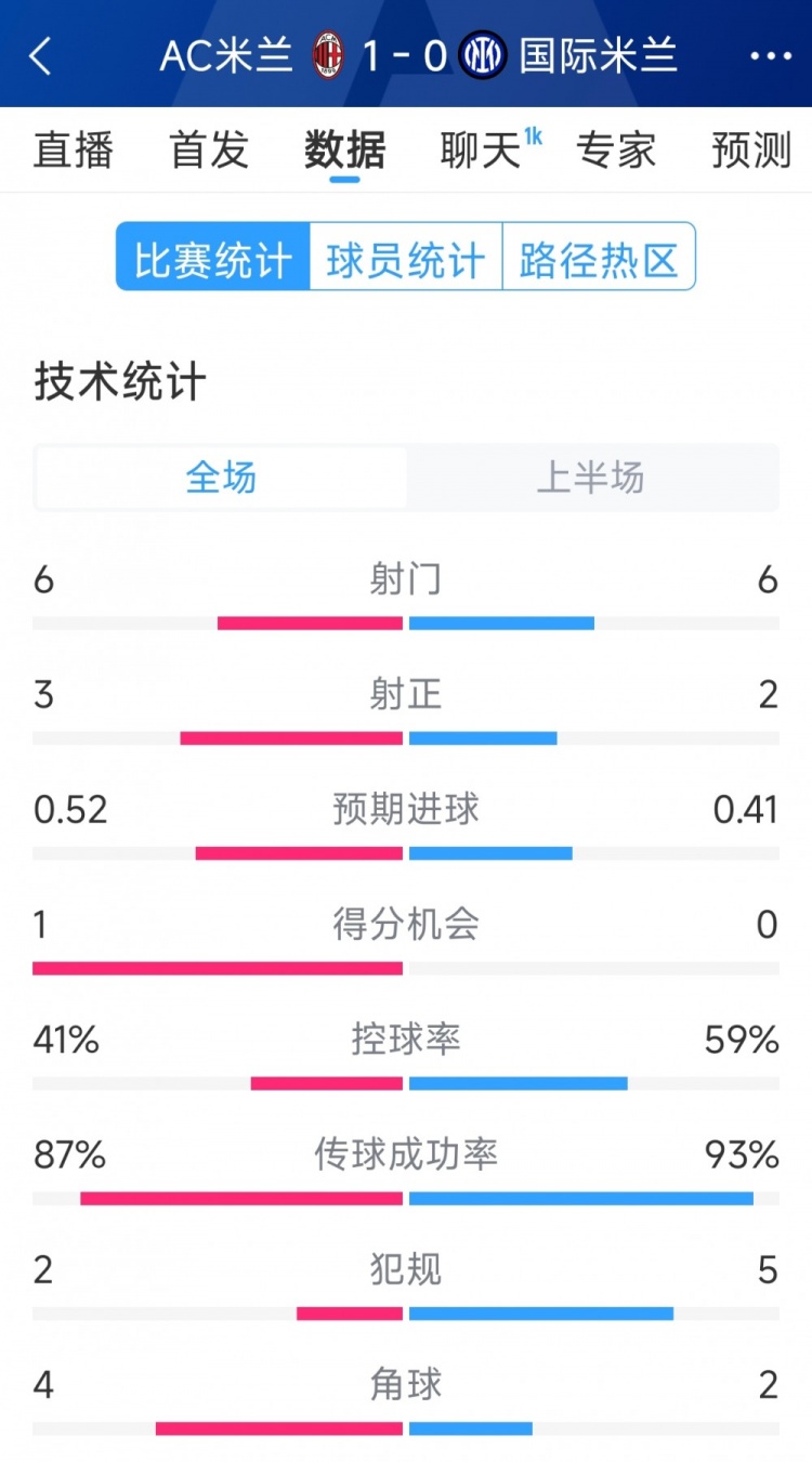  AC米蘭vs國米半場數(shù)據：射門6-6，射正3-2，控球率四六開