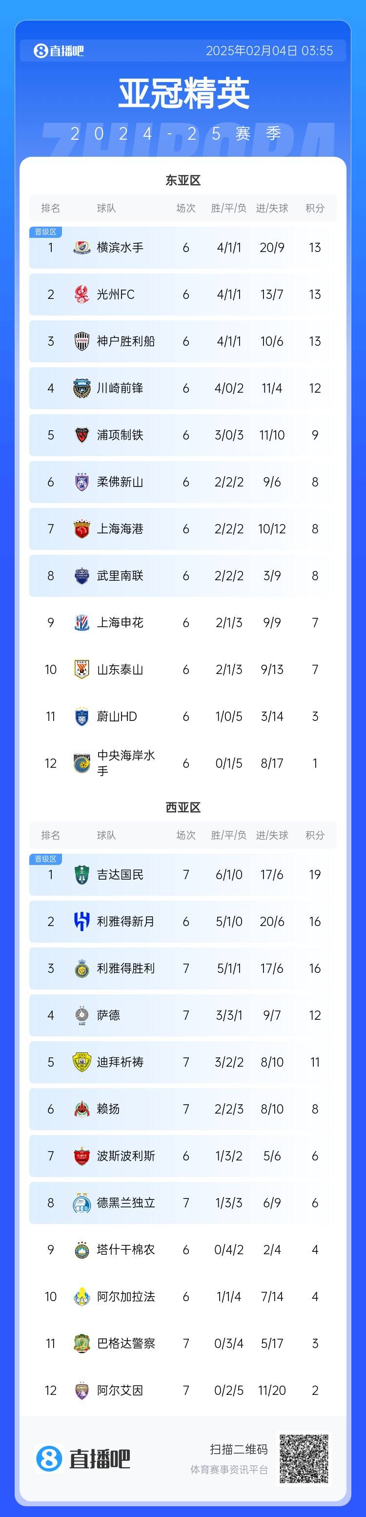  亞冠積分榜：利雅得勝利西亞區(qū)第3，上海海港東亞區(qū)第7