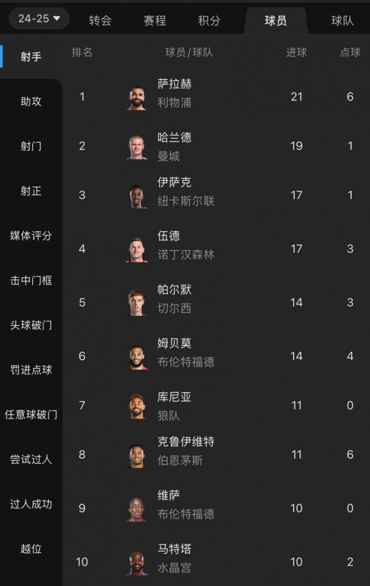  摩根吐槽：射手榜前列沒有槍手身影，塔帥對哈弗茨的信任令人費(fèi)解