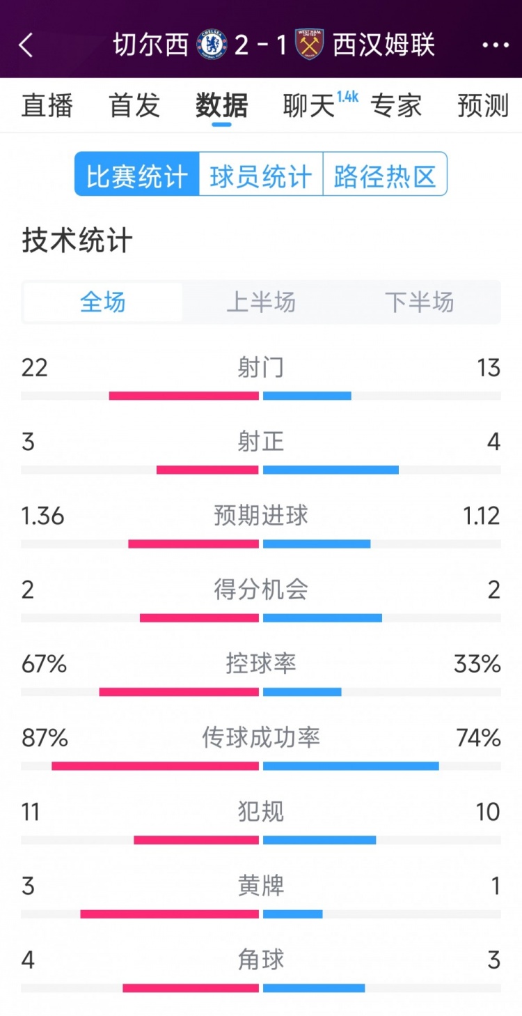  逆轉(zhuǎn)取勝！切爾西2-1西漢姆全場(chǎng)數(shù)據(jù)：射門22-13，射正3-4