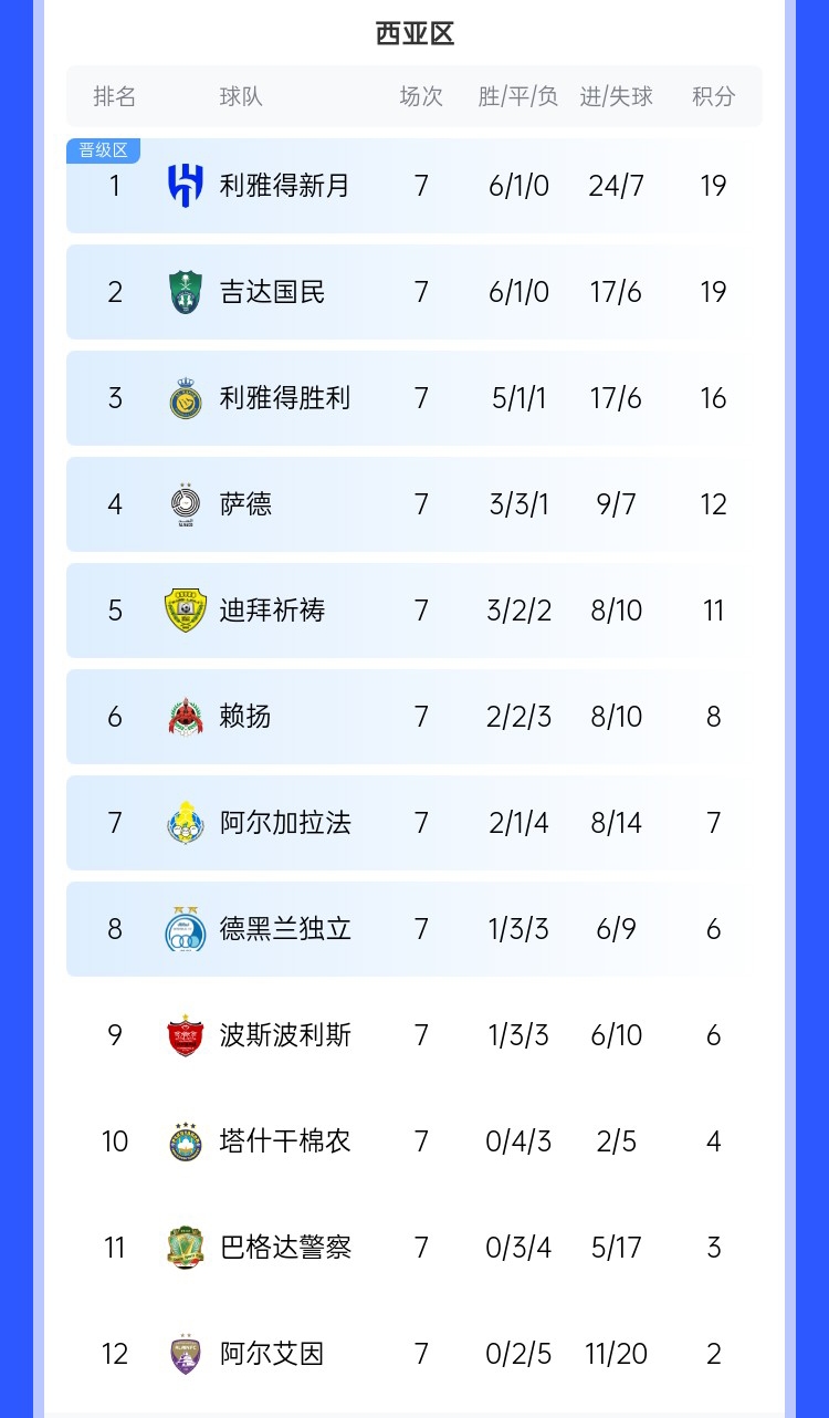  去亞冠降維打擊??沙特3強亞冠21場僅1敗，分列西區(qū)前3&鎖定前3