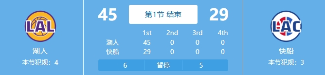  吃餃子了！湖人首節(jié)24中18&三分11中7狂轟45分