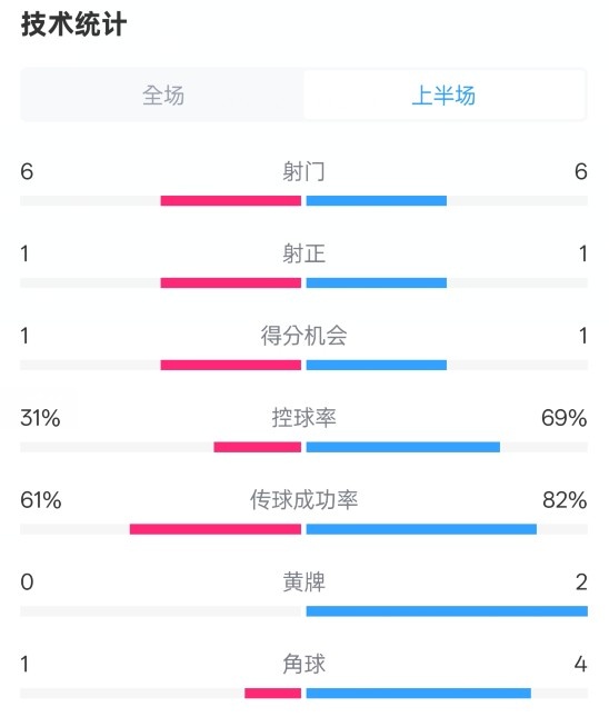  紐卡半場1-0阿森納數(shù)據(jù)：射門6-6，射正1-1，控球率31%-69%