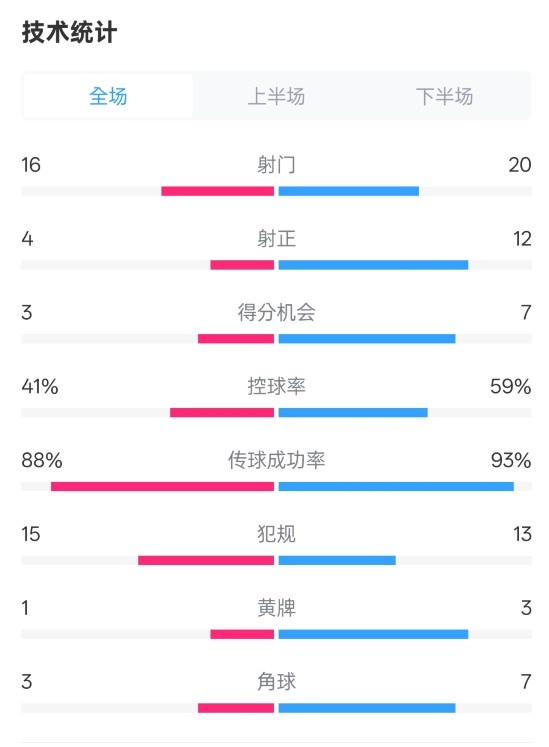  萊加內(nèi)斯2-3皇馬數(shù)據(jù)：射門16-20，射正4-12，控球率41%-59%