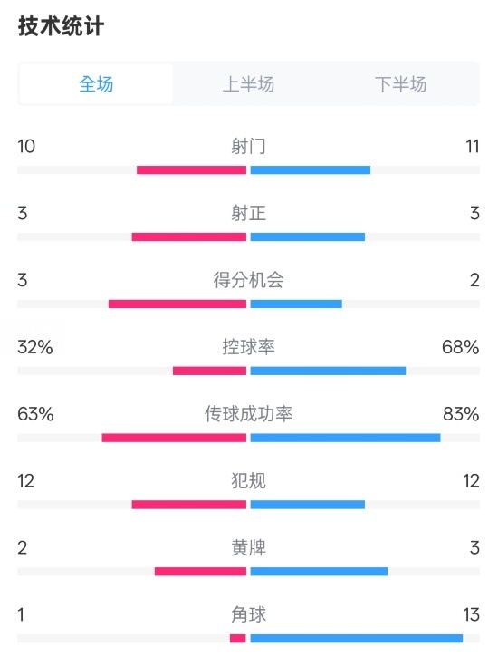  紐卡2-0阿森納全場數(shù)據(jù)：射門10-11，射正3-3，控球率32%-68%