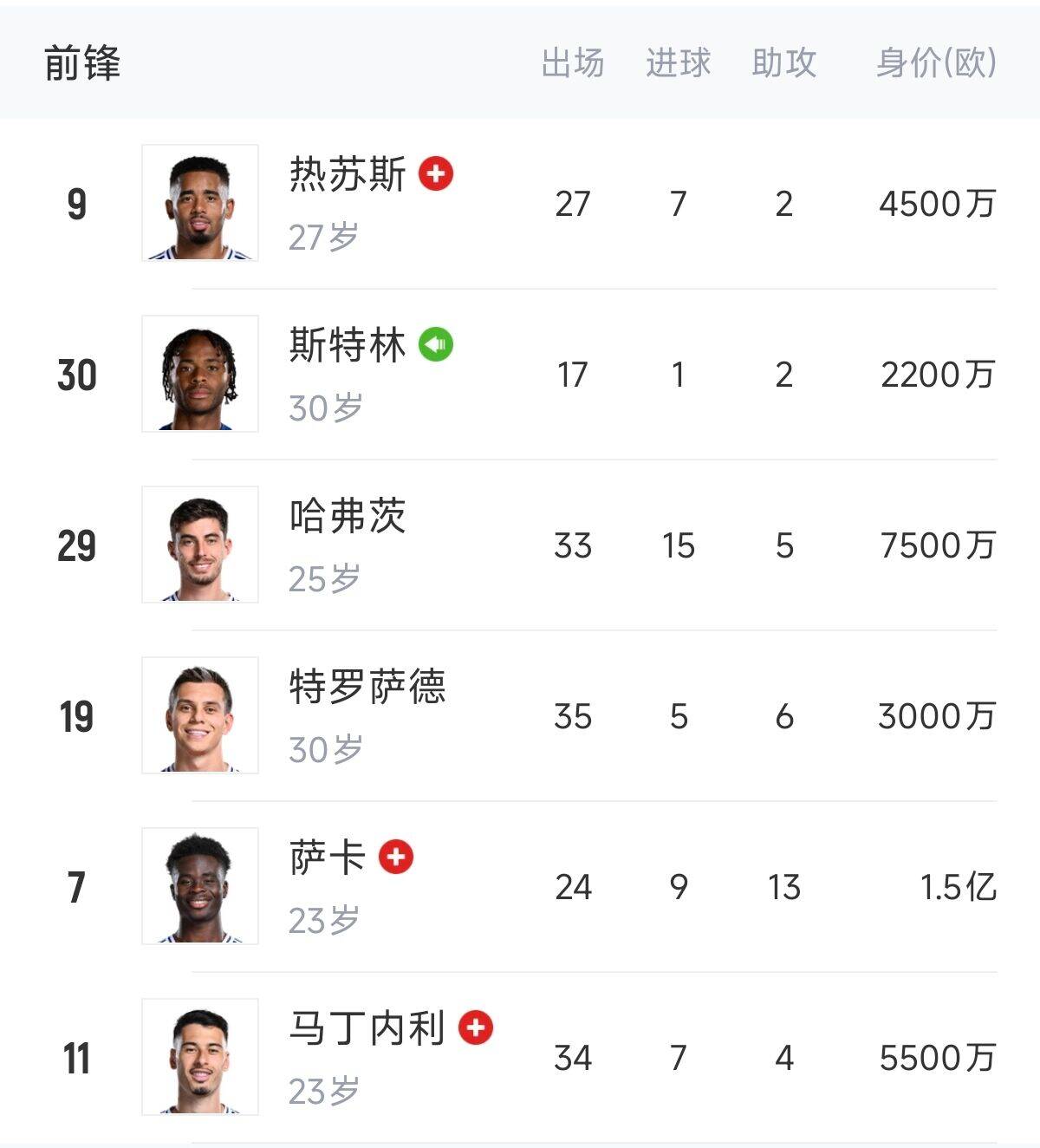  英超歐冠怎么辦？阿森納0引援鋒線傷一半，僅?！肮?、斯、特”3人