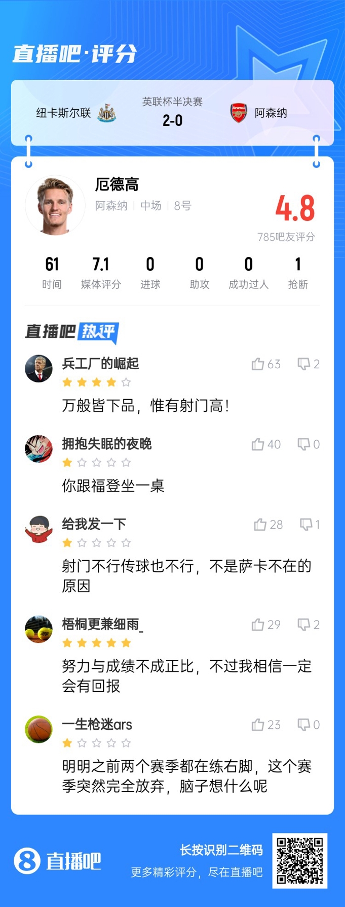  射術(shù)又拉胯了！厄德高4射0正，遭吧友吐槽：射門不行傳球也不行