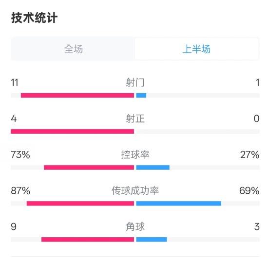  壓制！紅軍半場1-0熱刺數(shù)據(jù)：射門11-1，射正4-0，控球率73%-27%
