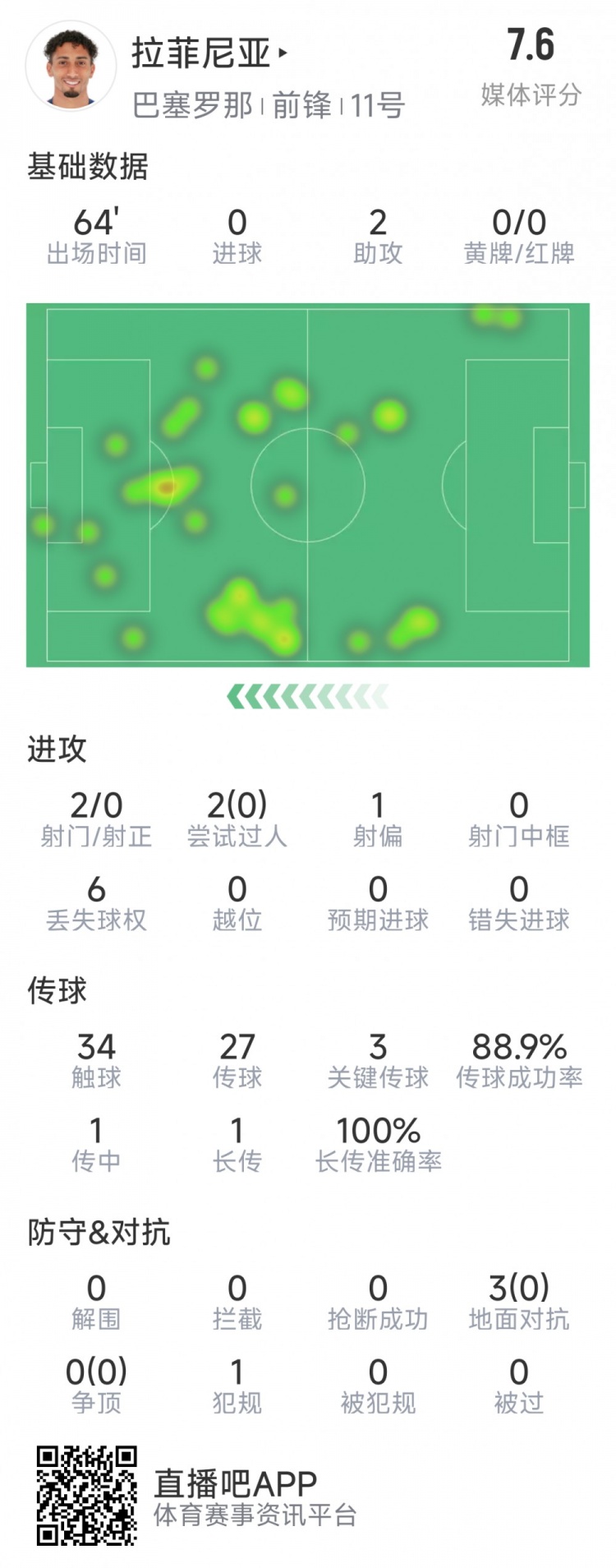  拉菲尼亞本場數(shù)據(jù)：助攻雙響，3次關鍵傳球，2次射門未射正