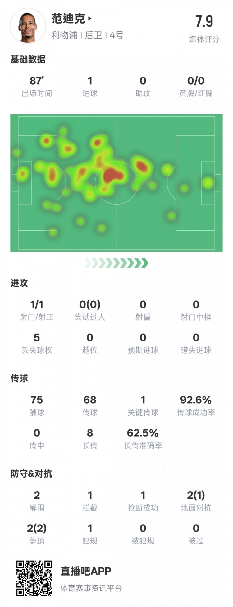  全面！范迪克本場數(shù)據(jù)：1進球1關鍵傳球2解圍1攔截，評分7.9