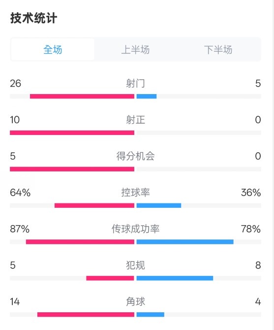  碾壓！利物浦4-0熱刺數(shù)據(jù)：射門26-5，射正10-0，控球率64%-36%