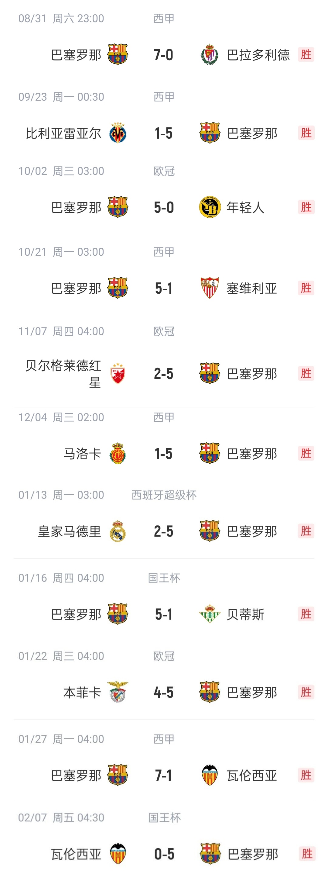  恐怖如斯?巴薩本賽季已11次單場(chǎng)進(jìn)5球以上，包括對(duì)陣皇馬