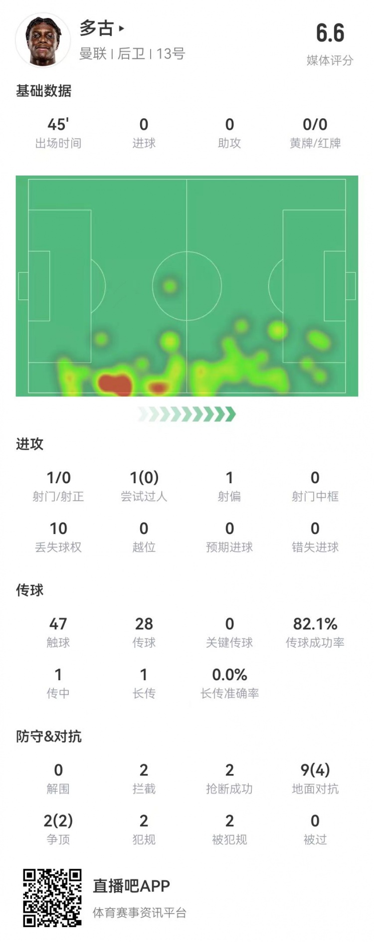  多古首秀半場被換，11對抗6成功 2犯規(guī)2造犯規(guī)2搶斷2攔截 獲6.6分