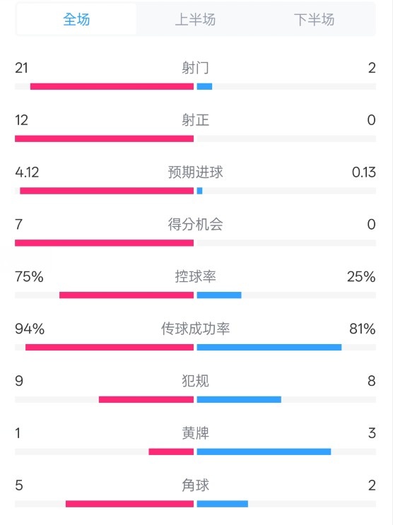  碾壓！拜仁3-0不萊梅數(shù)據(jù)：射門21-2，射正12-0，控球率75%-25%