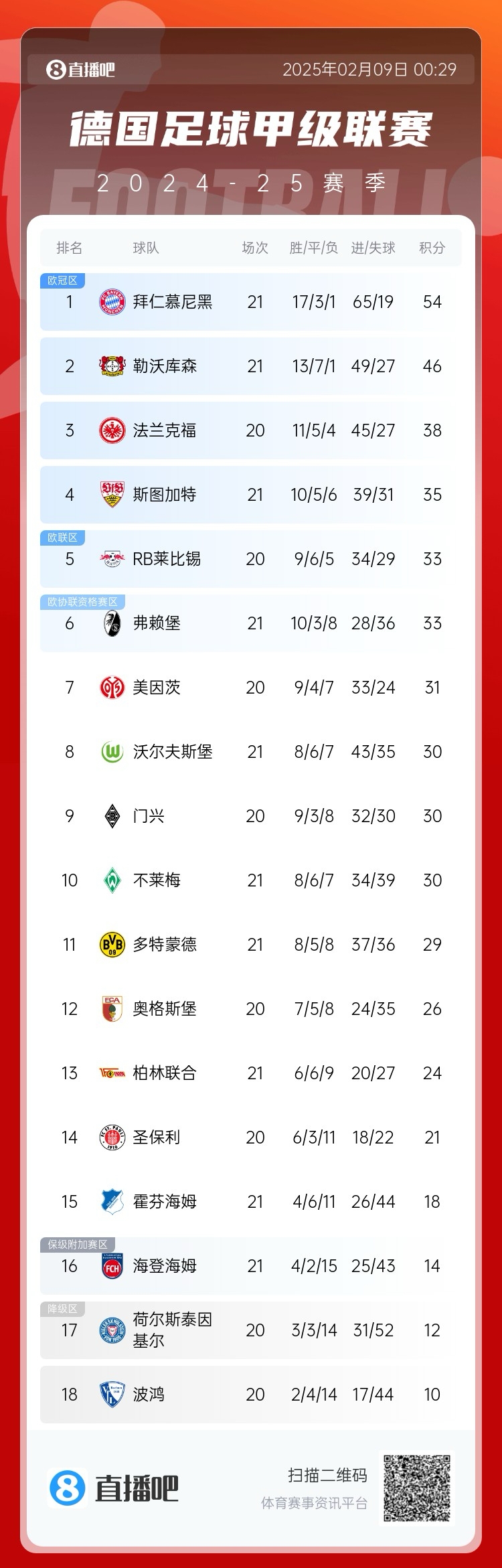  凱恩狂喜！德甲積分榜：勒沃庫森戰(zhàn)平，拜仁8分優(yōu)勢領(lǐng)跑