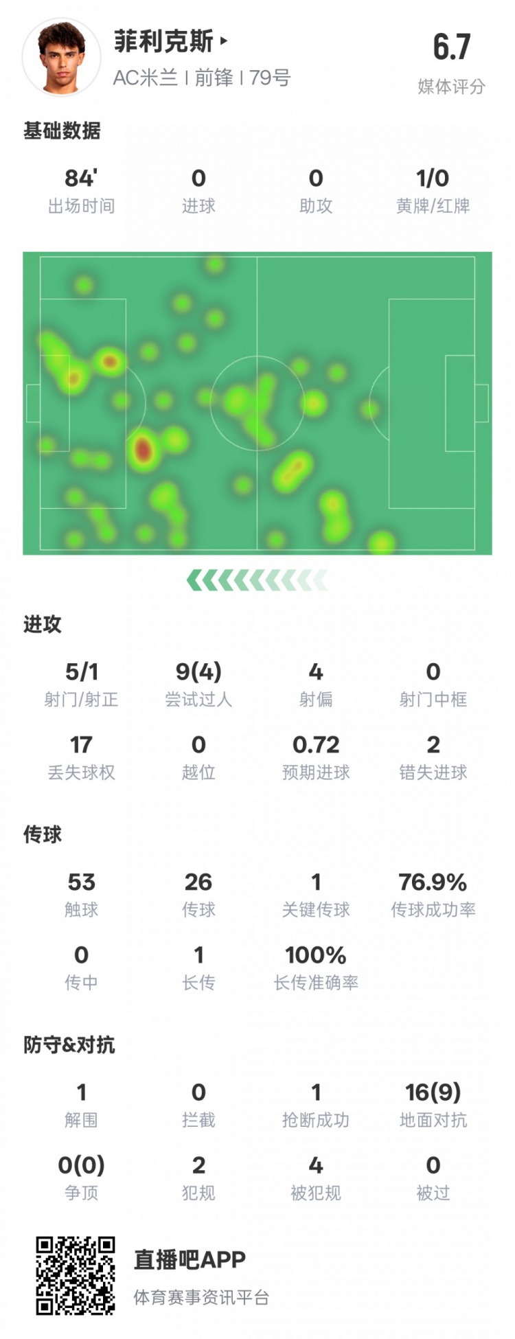  菲利克斯本場數(shù)據(jù)：1關(guān)鍵傳球4過人成功&2錯失進(jìn)球機會，評分6.7