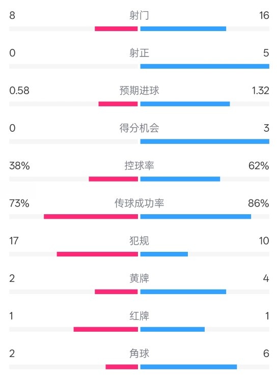 恩波利0-2米蘭全場數(shù)據(jù)：射門8-16，射正0-5，控球率38%-62%