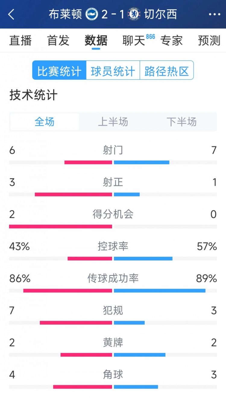  效率差距大，切爾西1-2布萊頓全場(chǎng)數(shù)據(jù)：射門(mén)7-6，射正1-3