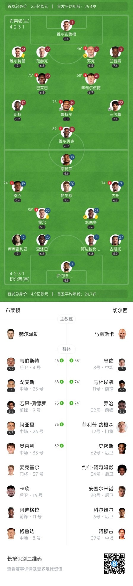  四層大巴人沒了？切爾西足總杯只換3人&1個小將，替補席全是小孩