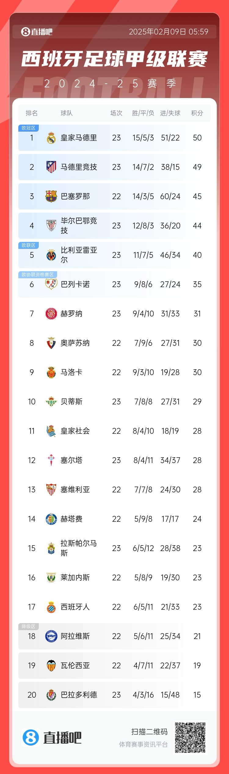  西甲積分榜：皇馬50分第1，馬競(jìng)49分第2 ，巴薩少賽45分第3