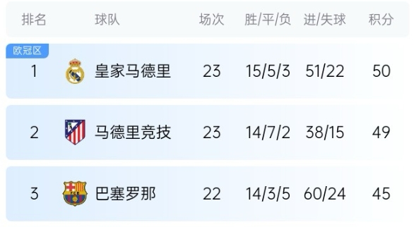  機會來了！巴薩少賽1場落后皇馬5分，第35輪還有一場國家德比