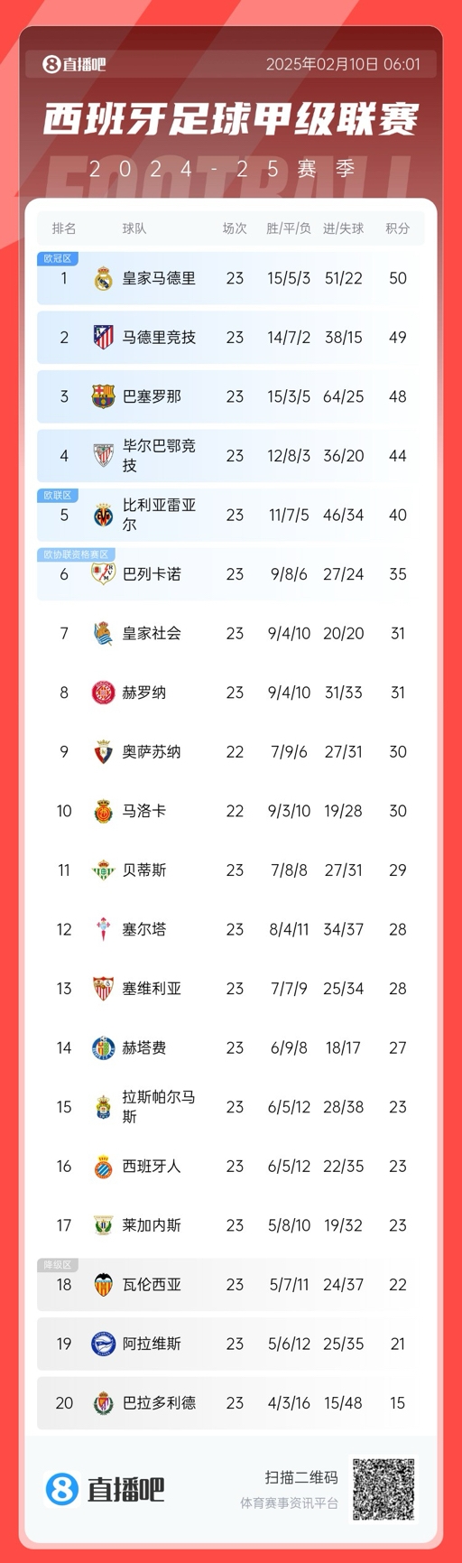  懸念叢生！聯(lián)賽還剩15輪前三僅相差2分，是西甲20隊(duì)時(shí)代第5次