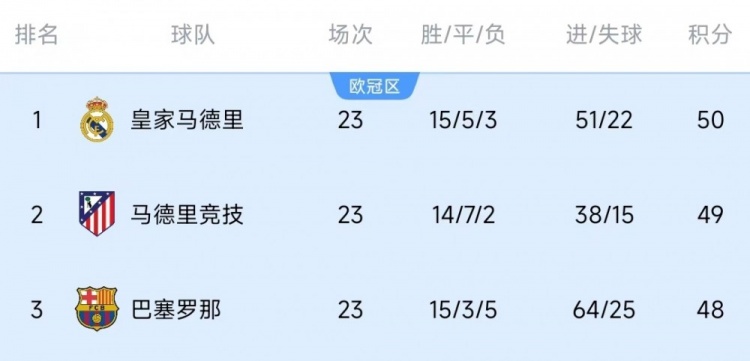  競爭激烈！西甲23輪之后皇薩競只相差2分，2013-2014賽季之后首次