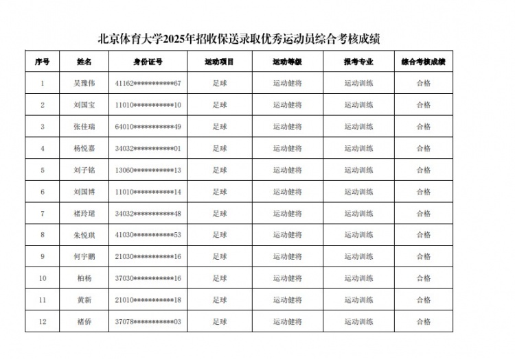  67名球員通過(guò)北體大保送錄取初審，王世杰、何宇鵬、王剛在列
