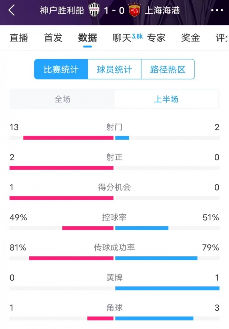  被全面壓制 ！神戶半場13次射門，海港2射門0射正