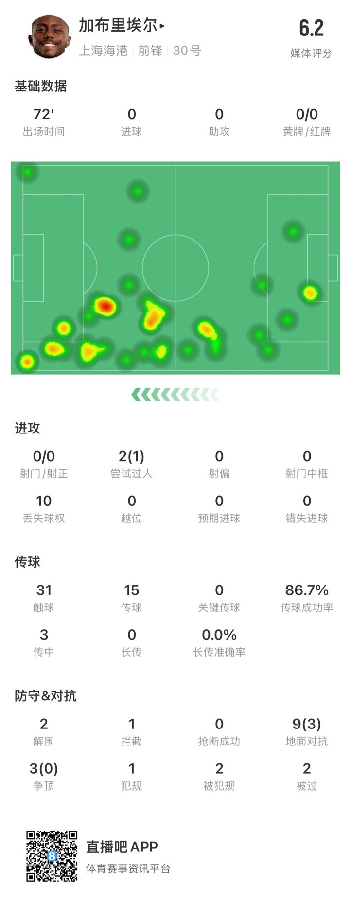  海港外援加布里埃爾對(duì)陣神戶數(shù)據(jù)：72分鐘0射，10次丟失球權(quán)