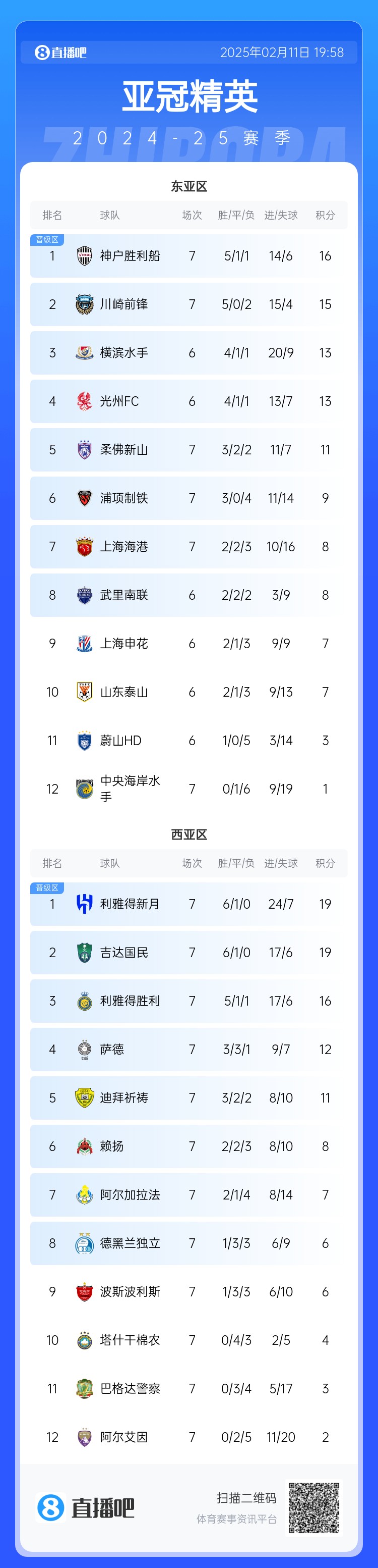  亞冠東亞區(qū)積分榜：海港進球多驚險保住第7，神戶、川崎提前晉級