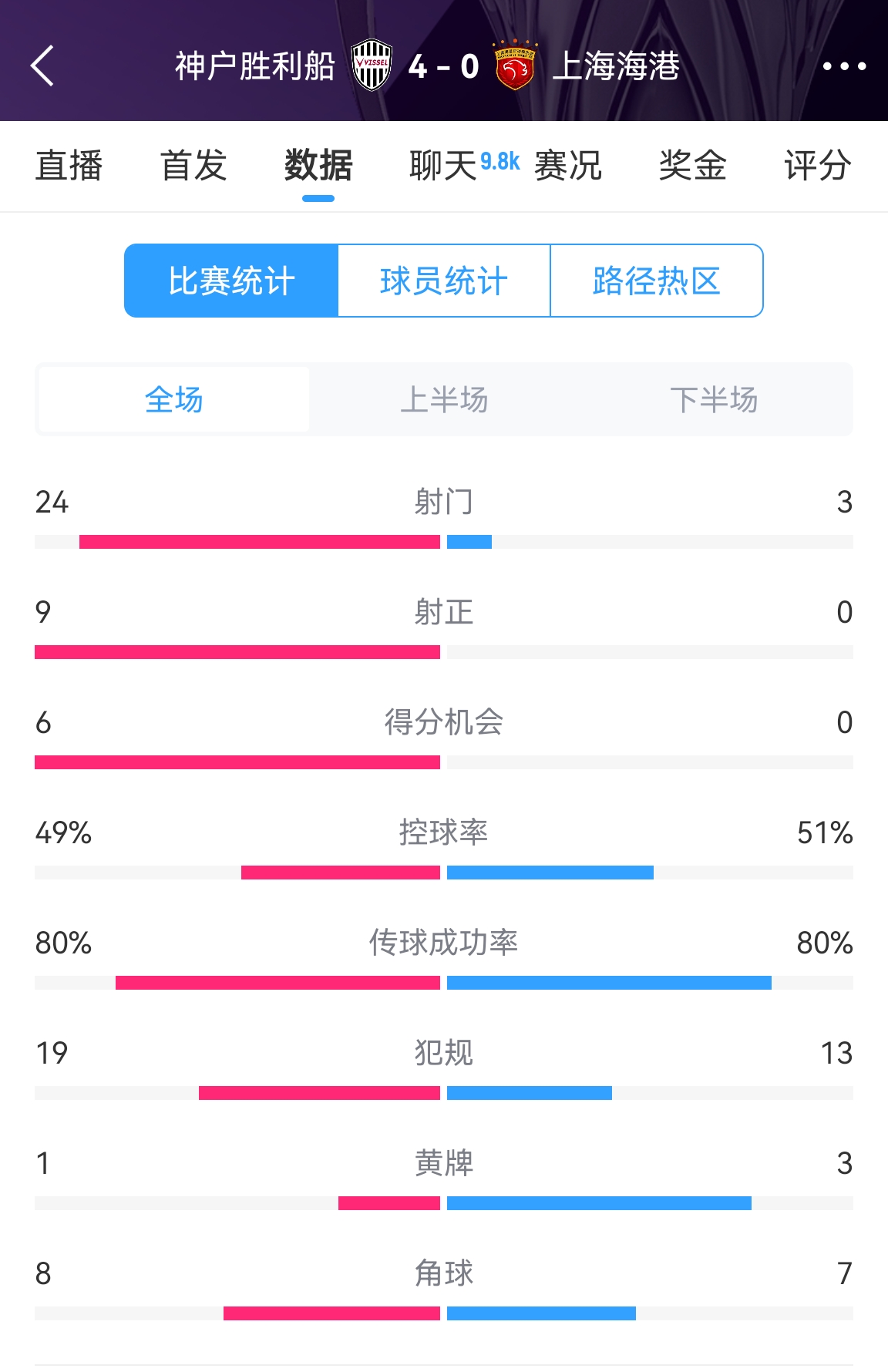  單方面碾壓！海港0-4神戶全場數(shù)據(jù)：射門3-24！射正0-9！