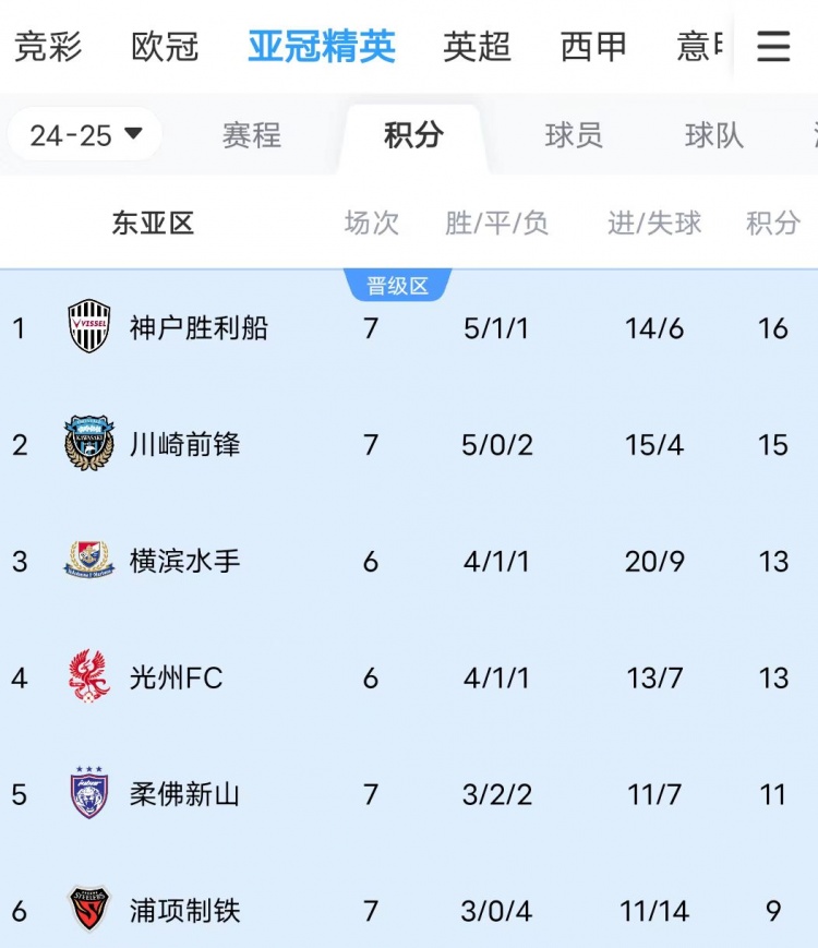  川崎、神戶雙雙大比分獲勝，J聯(lián)賽暫時包攬亞冠東亞區(qū)前三名