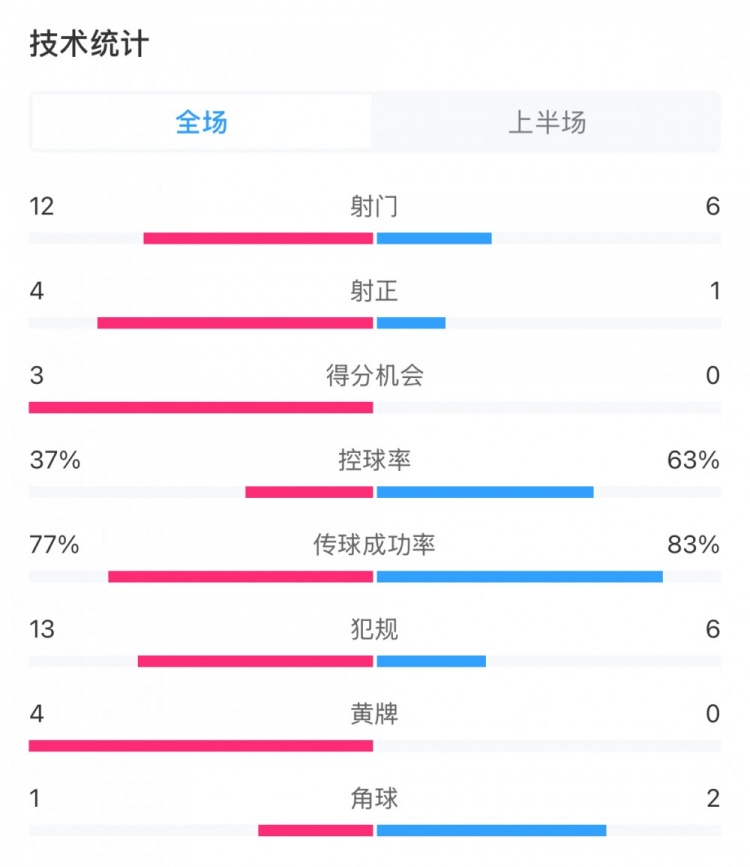  高效！泰山vs光州半場數(shù)據(jù)：泰山4次射正打進(jìn)3球，控球率37%