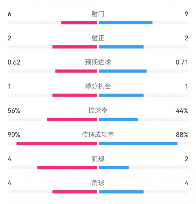  曼城1-0皇馬半場(chǎng)數(shù)據(jù)：射門6-9，射正2-2，得分機(jī)會(huì)1-1