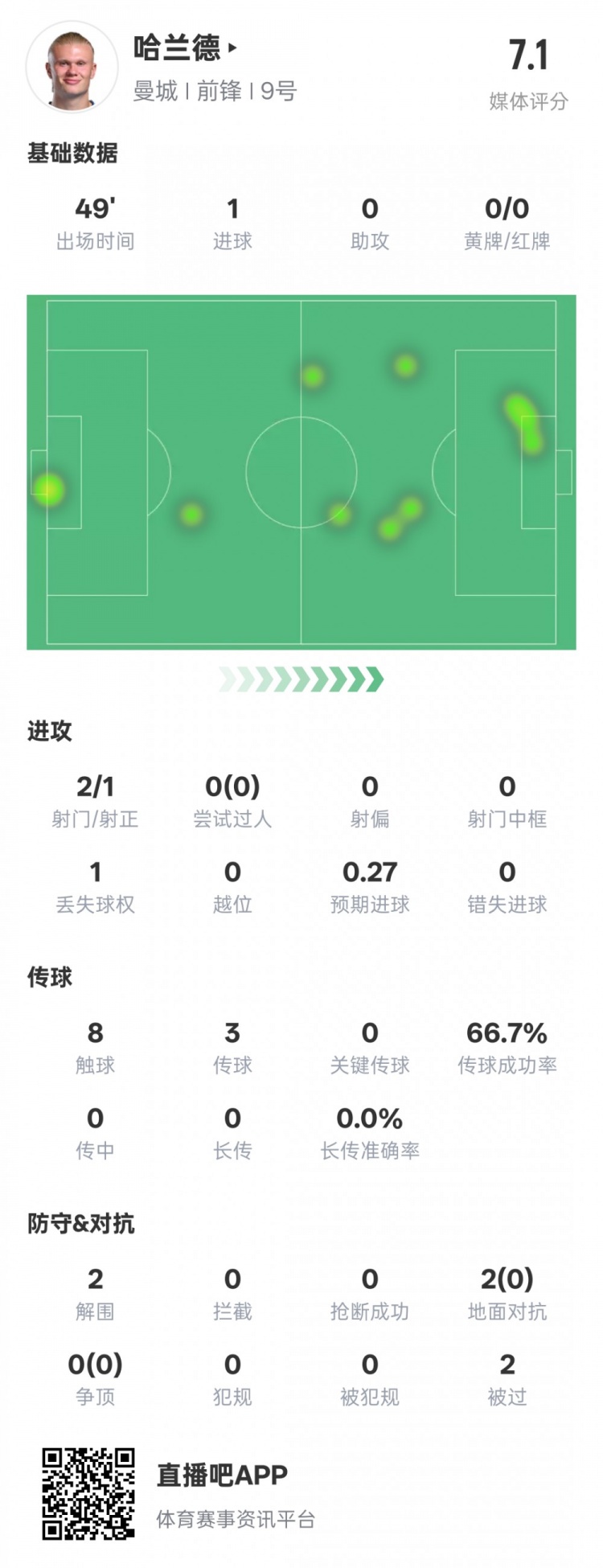  沒隱身！哈蘭德半場數(shù)據(jù)：2射正1進球2解圍，評分7.1