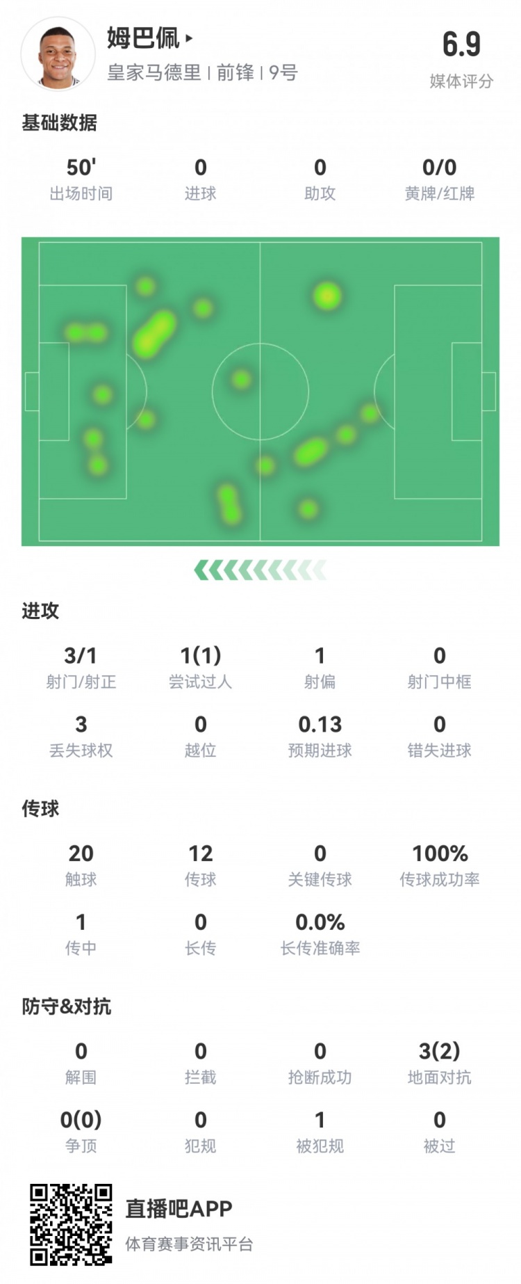  姆巴佩半場數(shù)據(jù)：3射1正1過人，預(yù)期進球0.13，評分6.9