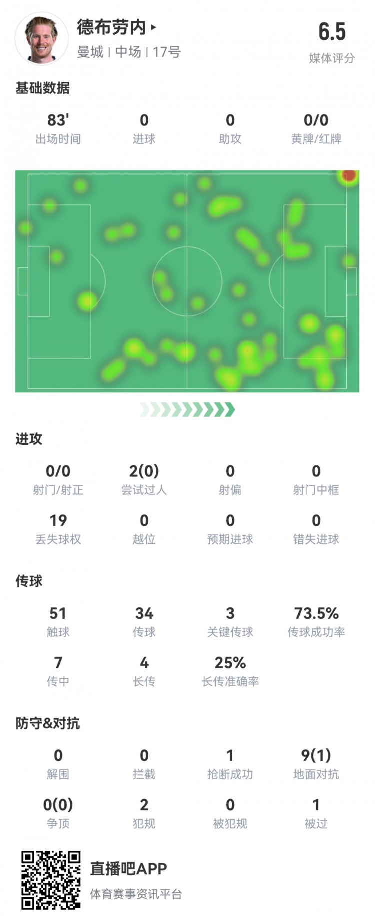  德布勞內數(shù)據：0射0正，3次關鍵傳球，19次丟失球權，評分僅6.5