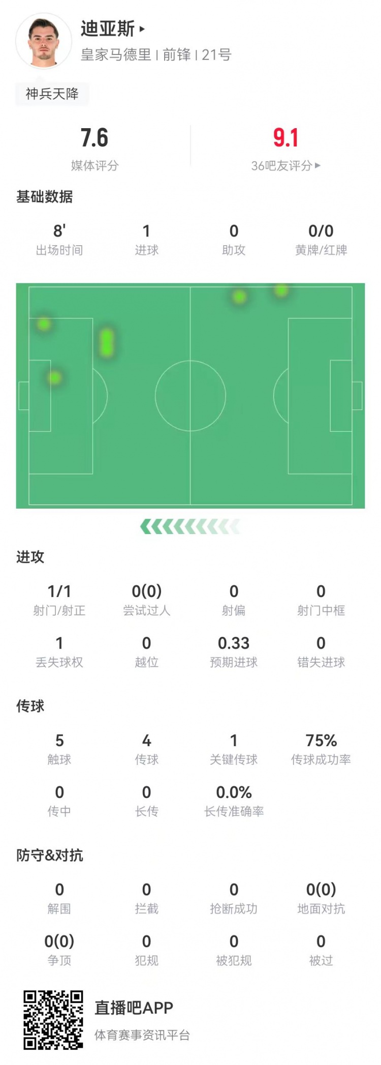 替補神兵！B-迪亞斯本場替補10分鐘1球+1關(guān)鍵傳球 獲評7.6分