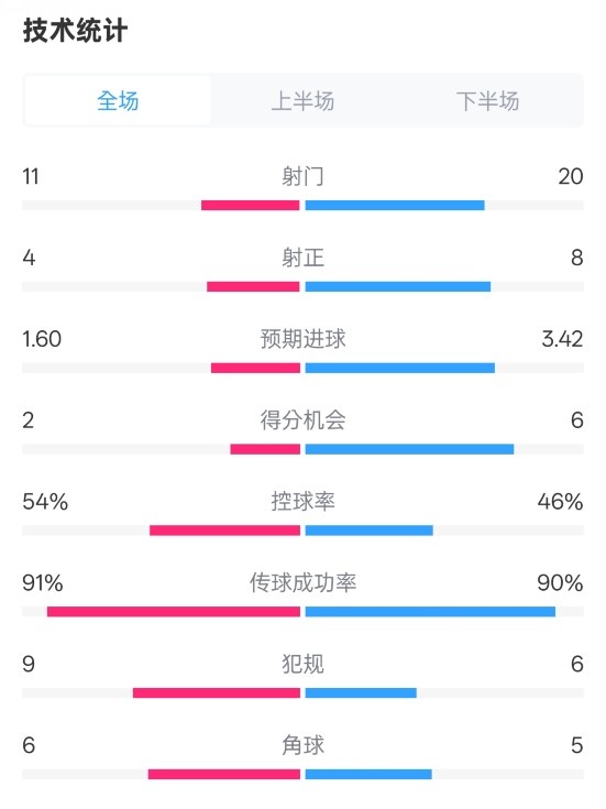  曼城2-3皇馬全場數(shù)據(jù)：射門11-20，射正4-8，控球率54%-46%